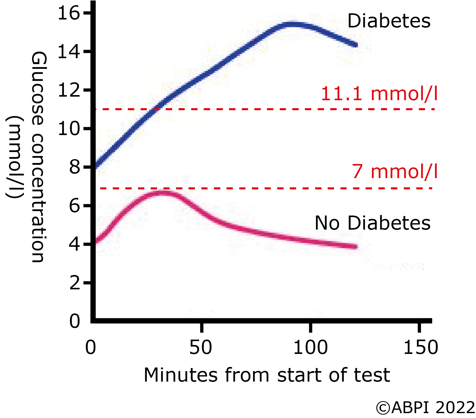 Glucose Test Diagnostic