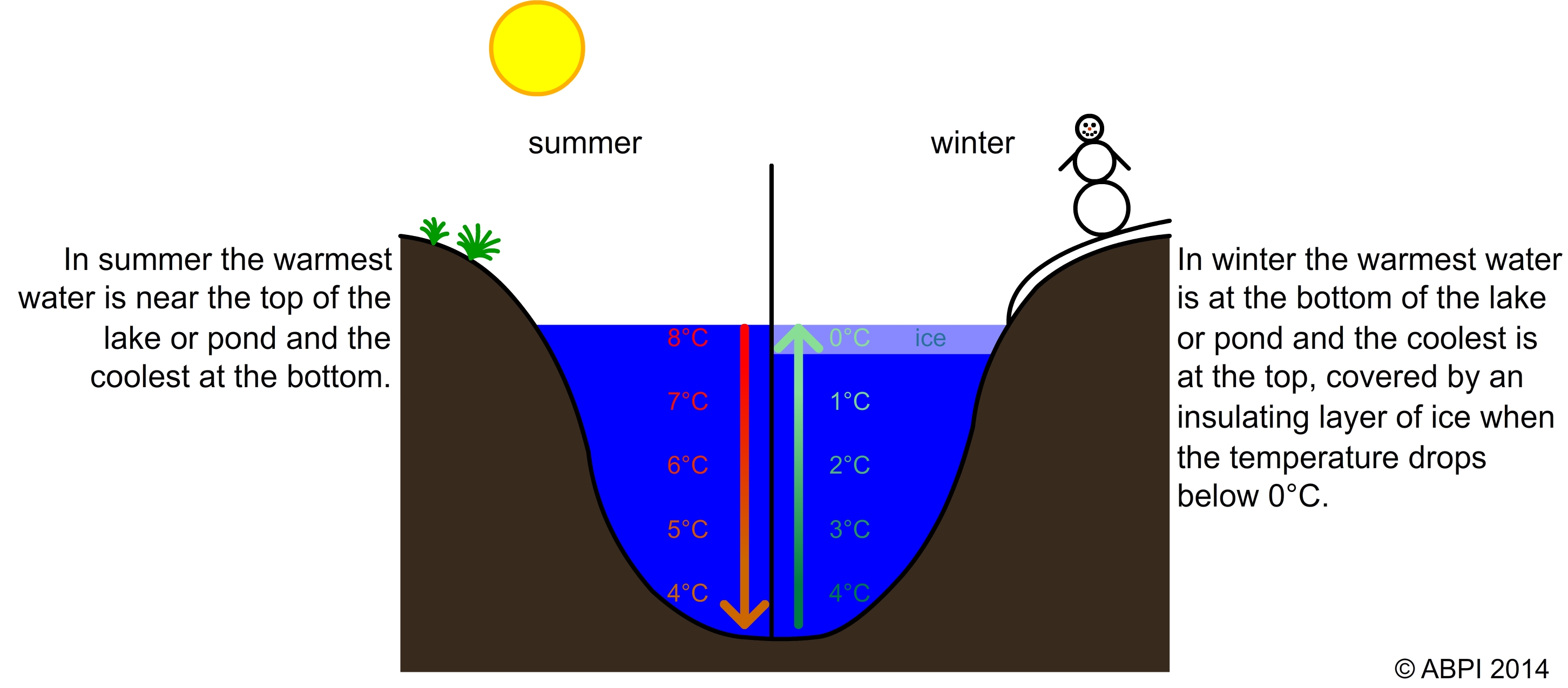 Water Season Change