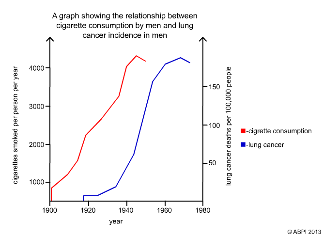 smoking cancer graph