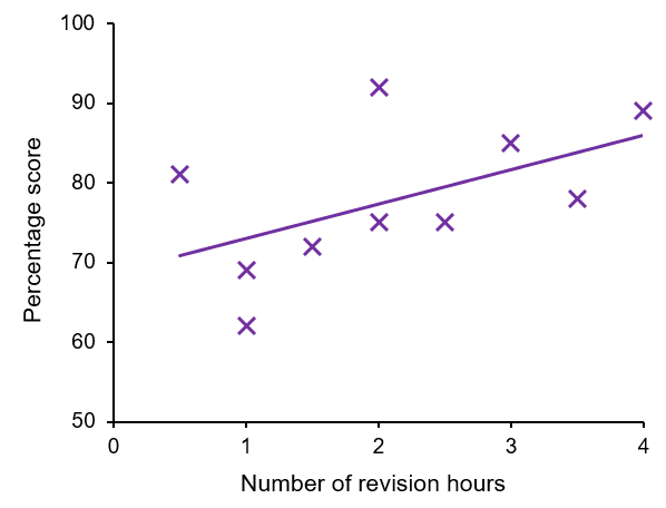 Statistics Spearman Revision