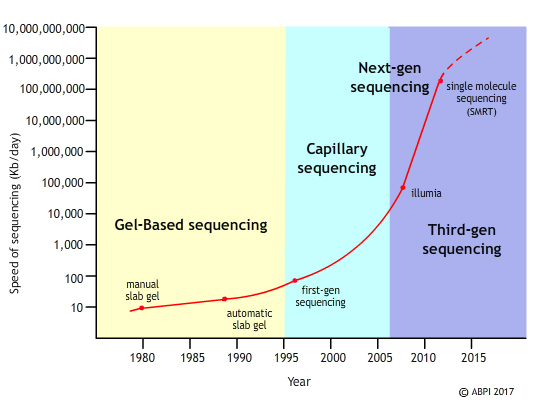 This data shows how the speed of DNA sequencing just keeps increasing.