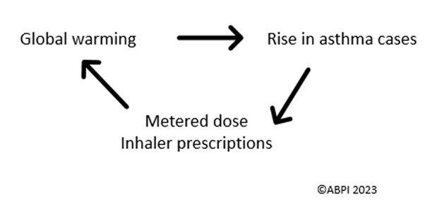 Impact of inhalers