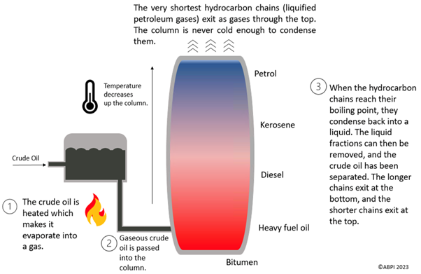 fractional distillation